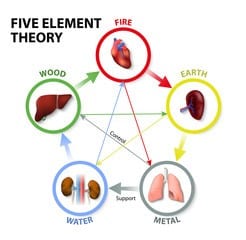 The Five Elements in Chinese Medicine and Acupuncture